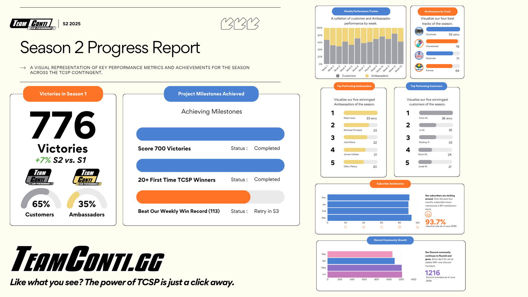 TCSP: Performance Tracker – Team Conti Sim Performance