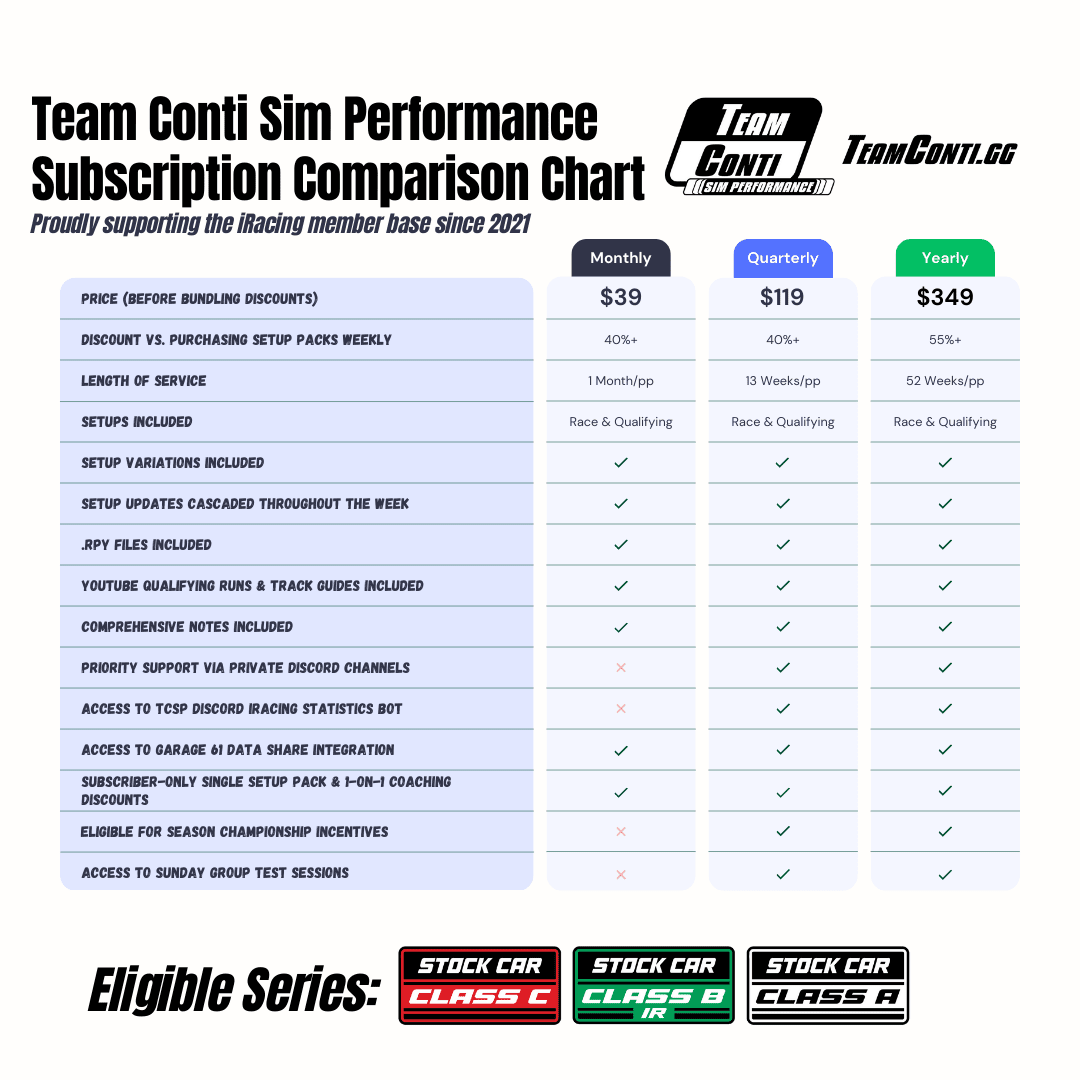 iRacing Class A (Cup) Setups & Data - Subscription
