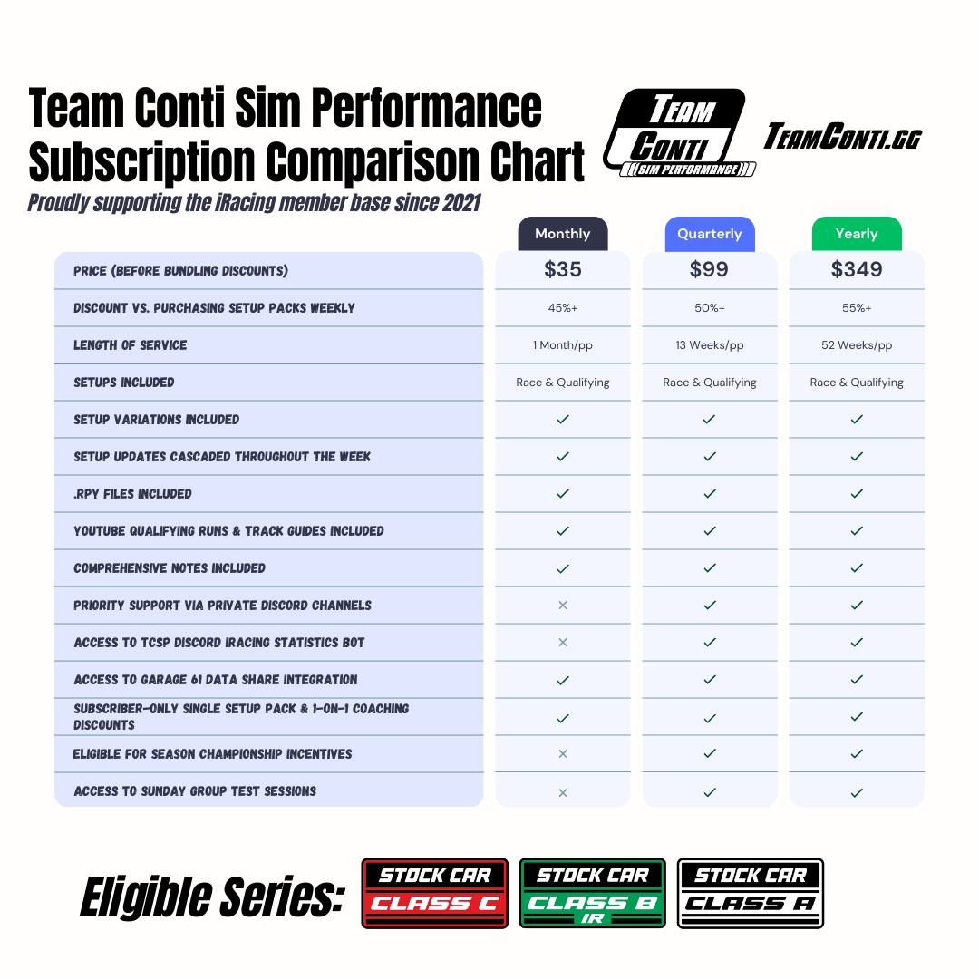 iRacing Class A (Cup) Setups & Data - Subscription